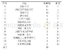 《表2 B报告期内河南省知识产权界作者单位CSSCI发文数量与排名》