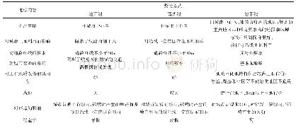 《表1 线路敷设方式比较一览表》