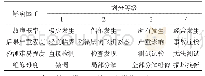 《表2 影响因子等级：基于模糊理论的某型电液复合舵机常见故障分析》