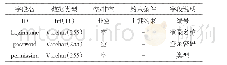 《表1 管理员信息表：基于Strust2+Spring+Hibernate框架的唠人帮网站设计与实现研究》