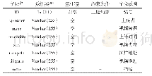 《表3 视频信息表：基于Strust2+Spring+Hibernate框架的唠人帮网站设计与实现研究》