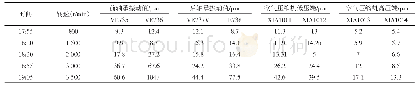 《表1 5月29日机组联动试车轴承振动情况》