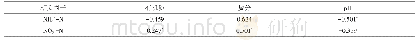 《表5 土壤理化性质与铵态氮、硝态氮之间的相关性分析（11月）》