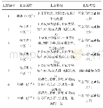 《表1 土层分布特性：低应变反射波法在PHC管桩试桩检测中的应用》