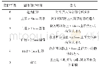 《表2 电气设备防护参数：低压电气供配电及设备安全管理》