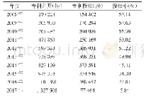 表1 2008—2017年全国平均发明专利授权率情况