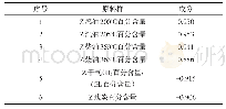 《表2 试验分析的主成分矩阵a》