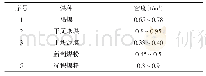 表1 部件工作时间：无人机遥感技术在煤堆盘点测量中的应用