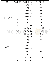 表1 斜拉索设计型号与合理成桥索力