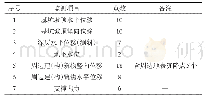 《表1 基坑工程监测项目：漳州某建筑工程深基坑监测技术分析》