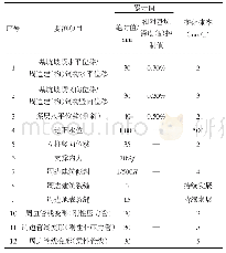 《表3 基坑监测控制标准：漳州某建筑工程深基坑监测技术分析》