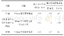 《表4 近零能耗建筑模型热工性能参数》