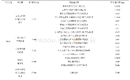 表3 鹤峰县土地利用总体规划实施评价结果