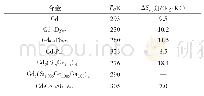 表1 Gd金属和Gd金属化合物的磁制冷性能