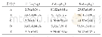 表2 各采样点土壤重金属含量