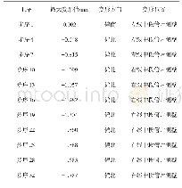 表2 城郊线区间结构横向变形结果