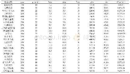 表3 成都地铁8号线一期各车站最大涌水量一览表