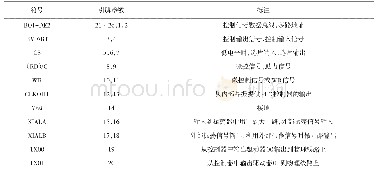 表1 Kvaser-2450控制器局域网总线芯片引脚参数