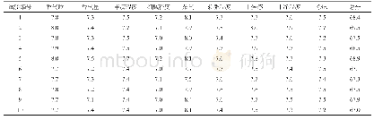 表4 卷烟感官评吸结果（分）