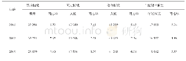 表2 2016—2018年中国弯道口交通事故发生情况