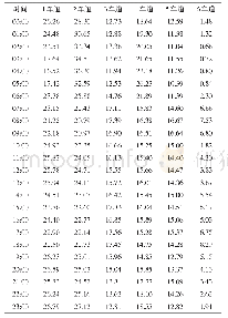 表2 各车道分时间段交通量分担率