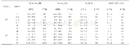 表1 原位测试试验统计结果