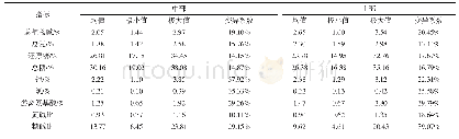 表2 清香型烟叶主要化学成分统计