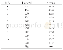 表1 中国专利申请人地域分布