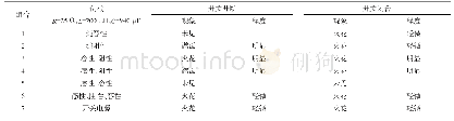 《表1 实验分组比较表：直流系统中直流电弧的研究与实践》