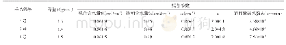 表3 筛分直径D=0.5 mm不同容重试验介质拟合参数对比分析