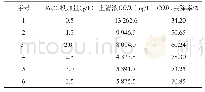 表2 复合混凝剂中纳米Fe3O4的投加量对处理效果的影响