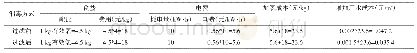 表2 次氯酸钠消毒成本费用测算表