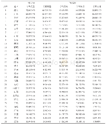 表2 全国各省份专利质量测算结果