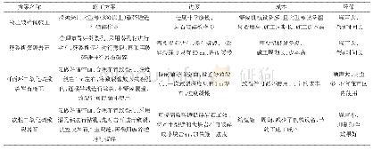 表1 一次性二氧化碳致裂岩石施工技术方案表