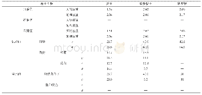 表1 物理力学参数表：甘肃黄土台塬区单体滑坡稳定性评价与预测分析