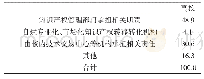 表1 高校知识产权转移转化机构情况（单位：%）