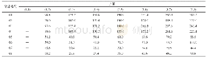 表2 材料属性：混合整数规划与匈牙利法的自动化立体仓库货位优化研究