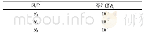 表3 公因子方差：高速公路机电系统雷电灾害风险评估