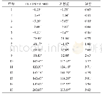 表1 15 m自准直仪测量结果