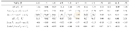 表3 2014年同一地理位置、不同下垫面气温的差值比较
