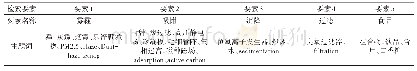 表1 防护技术检索要素表