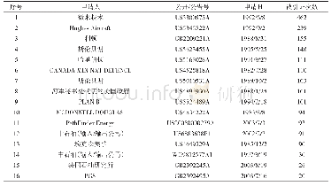 表1 被引用数量排名靠前的核心专利引用情况表