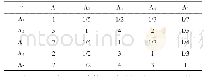表2 判断矩阵：基于层次分析法的城市道路通行能力评价研究