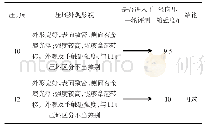 表2 压坯质量评估表（后续实验）