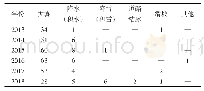 表1 2013—2018年广南高速各类不良气象条件下道路封闭次数统计