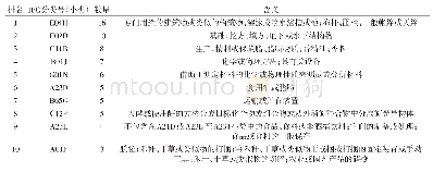 表4 河南工业大学已转化专利技术领域情况一览表