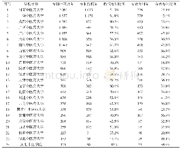 表1 24所中医药高校国内专利申请数量