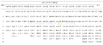 表4 河南省域内发明和实用新型专利申请量各年度IPC大类分布情况（主分类号）