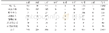表5-1河南省部分机构发明专利IPC部统计