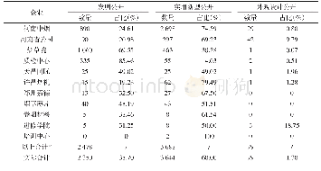 表1 0 河南省烟草机构2005—2018专利情况（单位：件）